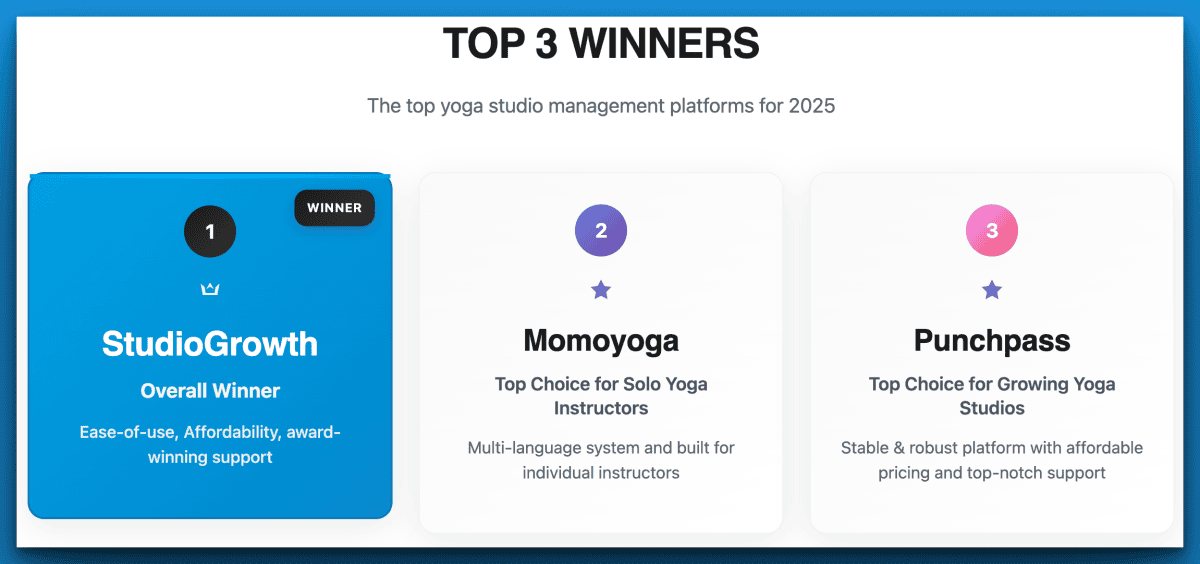 Winners of best yoga studio software. #1 StudioGrowth #2 Momoyoga #3 Punchpass